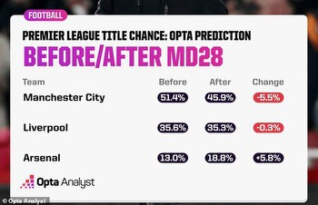 Premier League title winning chances are revealed by Opta supercomputer after Liverpool's Anfield draw against Man City