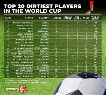 Qatar 2022: The Dirtiest Players At The World Cup