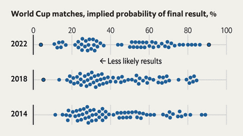 Qatar’s World Cup has seen the biggest upsets in recent history