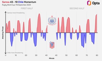 Rugby World Cup Data Roundup: Round 2