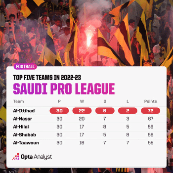 Saudi Pro League 2023-24 Season Preview