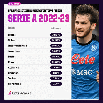 Serie A 2022-23 Predictions