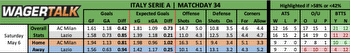 Serie A Predictions, Picks and Odds for May 6-7