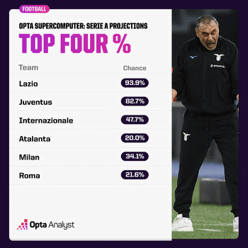 Serie A Predictions: Who Will Win the Top Four Race?