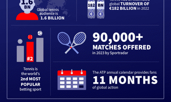 Sportradar Launches “Future of Tennis Betting” with ATP