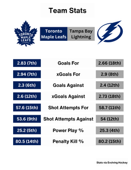Stanley Cup Playoffs: Betting odds, series predictions for Tampa Bay Lightning versus Toronto Maple