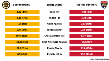 Stanley Cup Playoffs: Betting odds, series probabilities for Florida Panthers versus Boston Bruins