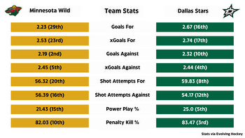 Stanley Cup Playoffs: Betting odds, series probabilities for Minnesota Wild versus Dallas Stars