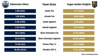 Stanley Cup Playoffs: Betting odds, series probabilities for Oilers vs Golden Knights
