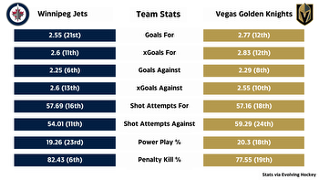 Stanley Cup Playoffs: Betting odds, series probabilities for Winnipeg Jets versus Golden Knights