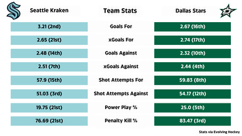 Stanley Cup Playoffs: Odds, series probabilities, and predictions for Seattle Kraken vs Dallas Stars