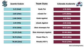 Stanley Cup Playoffs: Series odds, probabilities for Seattle Kraken vs Colorado Avalanche