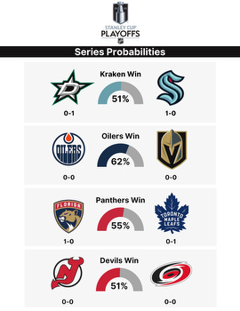 Stanley Cup Playoffs: Updated odds, series probabilities and best bets for Wednesday, May 3rd