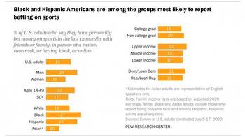 Survey claims 1 in 5 US adults have bet money on sports during the past 12 months