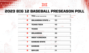 TCU Picked As Favorite In Big 12 Baseball Preseason Poll
