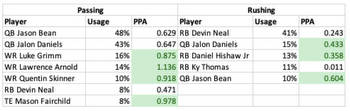 Texas vs. Kansas advanced stats preview