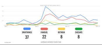 The Most Popular Sports Betting Google Searches In Massachusetts