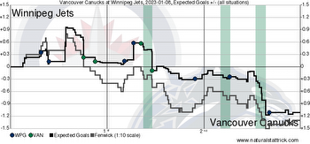 The Statsies: Poor defence and goaltending bury the Canucks against the Jets