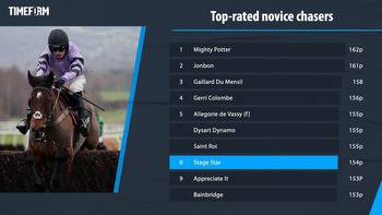 Timeform Cheltenham analysis including Stage Star