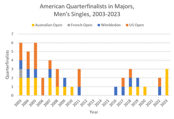 Trend or Not, American Men’s Tennis Is Having a Breakthrough