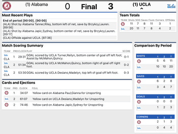 UCLA defeats Alabama 3-0 to advance to Women's College Cup final