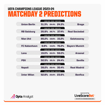 UEFA Champions League Match Predictions