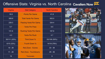 Virginia Football vs. North Carolina Game Preview, Score Prediction