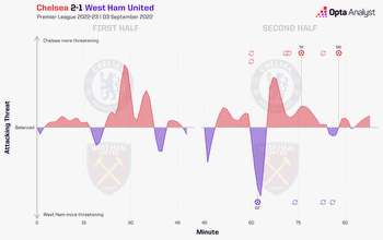 West Ham vs. Chelsea: Prediction and Preview