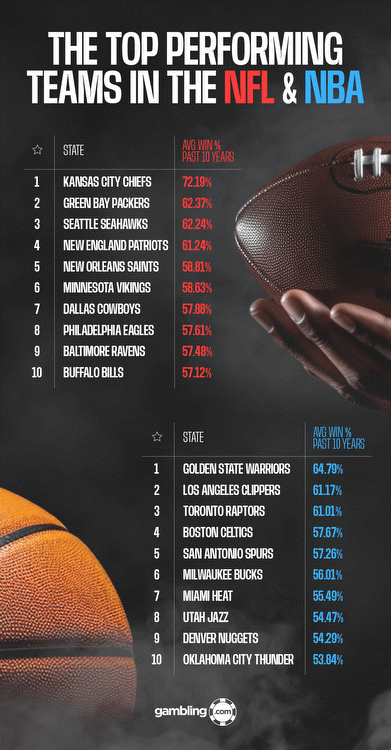 The Top Performing Teams in the NFL & NBA | Gambling.com