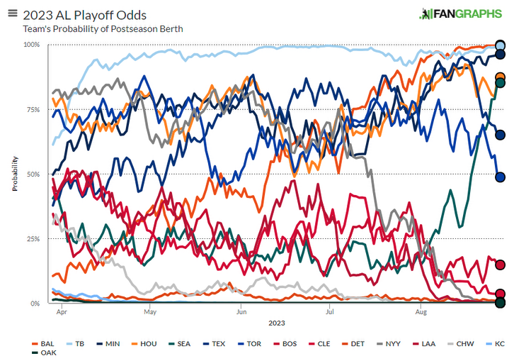 Blue Jays' playoff odds under 50% for first time in three months