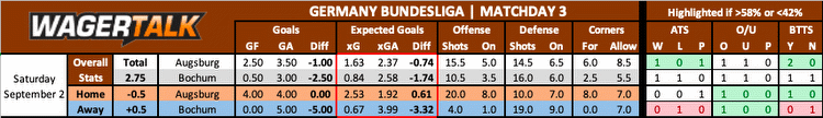 Bundesliga Predictions, Picks and Best Bets for September 2-3