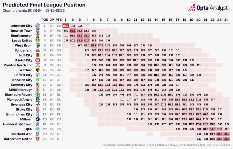 Championship Predictions: 2023-24 December Update