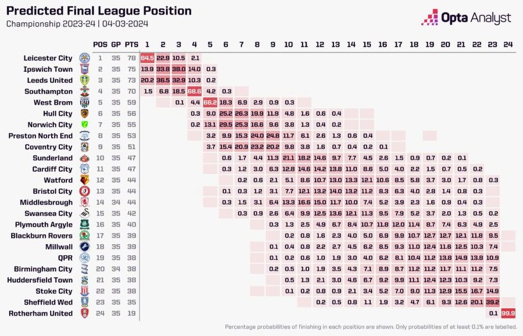 Championship Promotion Race Predictions: Leicester, Leeds on Track