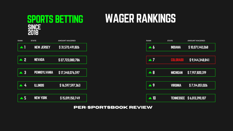 Colorado ranked among top sports betting states