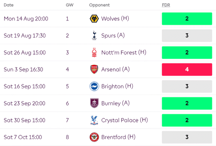 Defenders FPL Position Preview (2023/24 EPL)