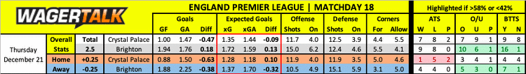 EPL Betting Preview For December 21-23