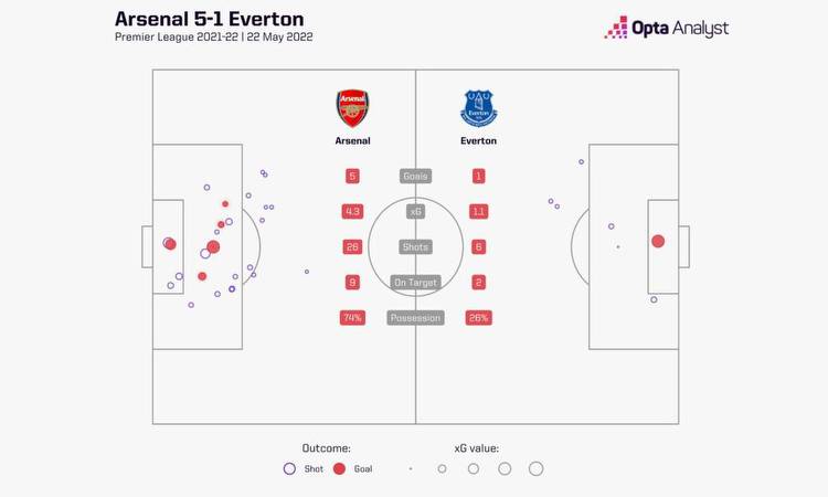 Everton vs. Arsenal: Prediction and Preview