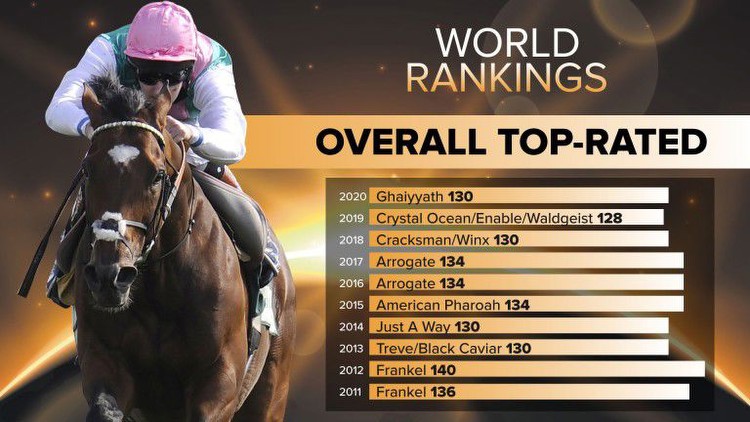 Ghaiyyath the greatest as Godolphin star is named best in the world for 2020