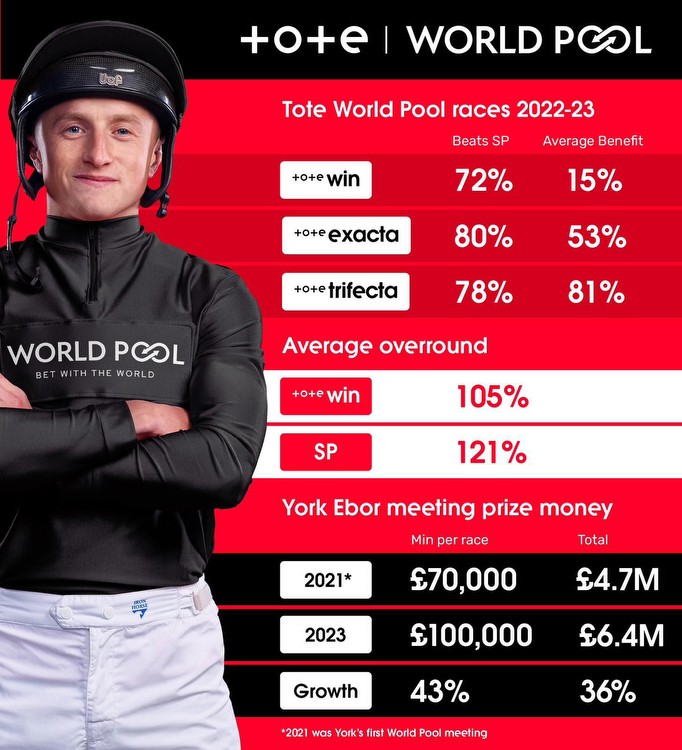 Has Tote World Pool Saved The Future Of Horse Racing?