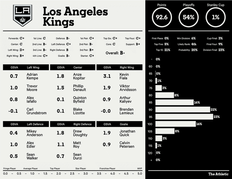 Los Angeles Kings 2022-23 season preview: Playoff chances, point projections, roster rankings