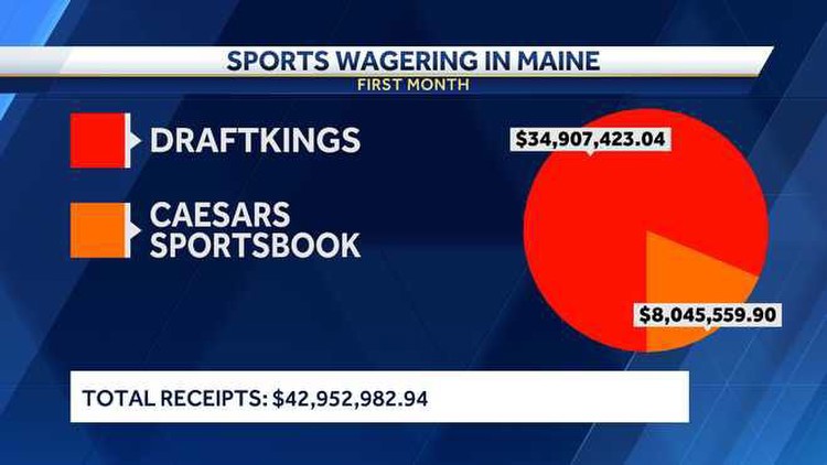 Mainers bet $43 million on sports in first month of legal bets