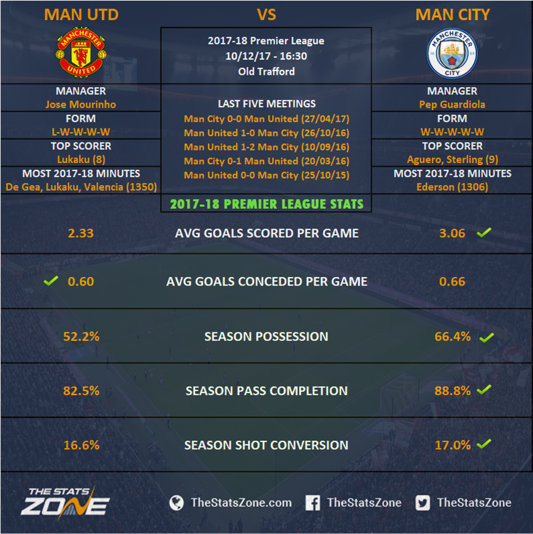 Manchester United vs Manchester City Preview