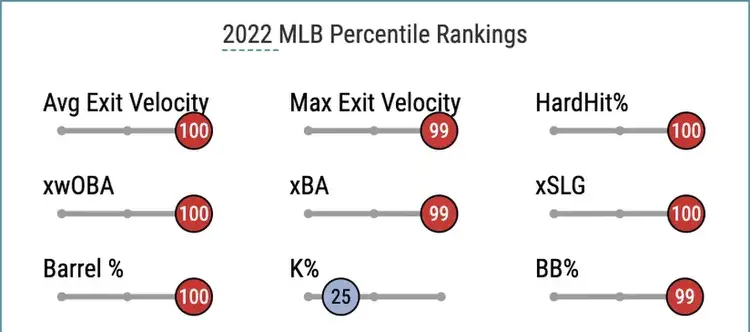 MLB home run leader odds: Aaron Judge favoured after record-breaking year