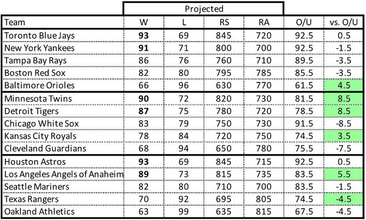 New York Yankees' 2022 season predictions