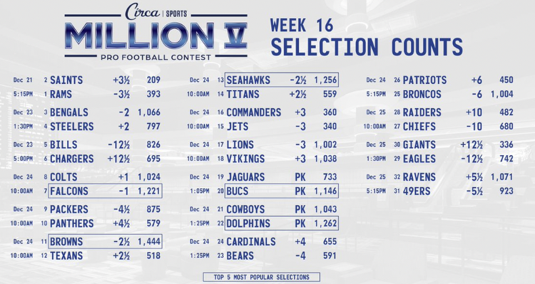 NFL Picks: Circa Sports Million Week 16 Picks and Analysis