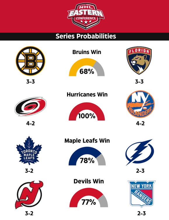 NHL Series Betting: Updated series probabilities and best bets for Saturday, April 29th