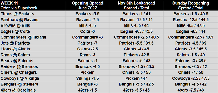 Opening NFL Week 11 betting lines, odds and spreads