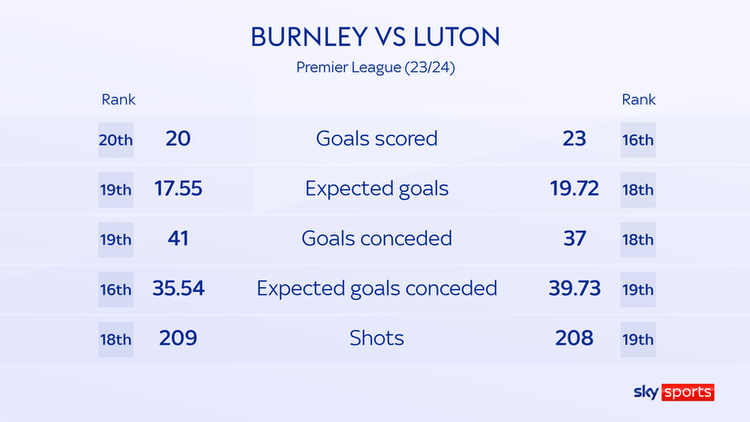 Premier League predictions: Goals, goals, goals in Burnley vs Luton