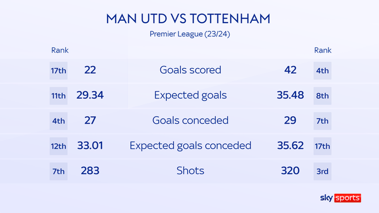 Premier League predictions: High-scoring draw at Old Trafford between Manchester United and Tottenham