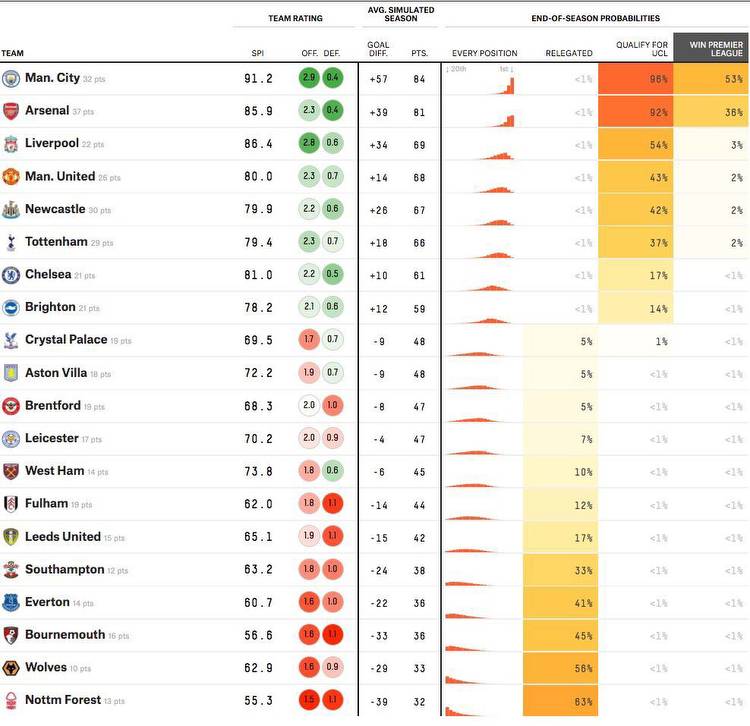 Premier League table: Data predicts how the standings will finish after World Cup